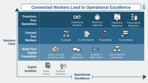 operational excellence with connected worker