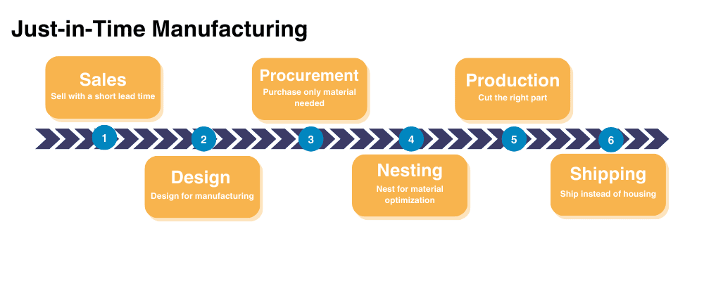 visual of just-in-time manufacturing process
