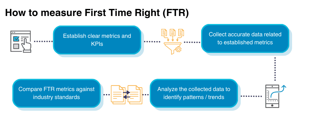 calculate first time right (FTR) process