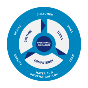 What is Operational Excellence in Manufacturing? - Parsable