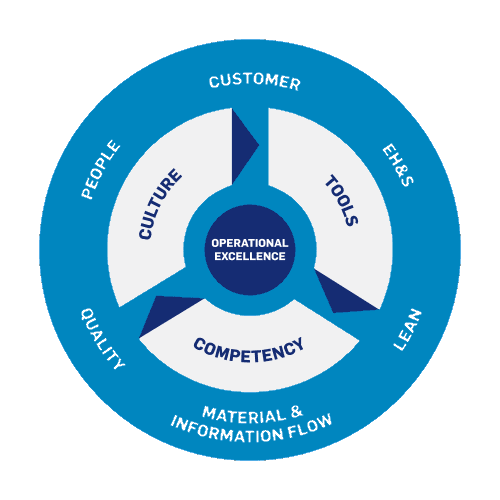 operational excellence wheel