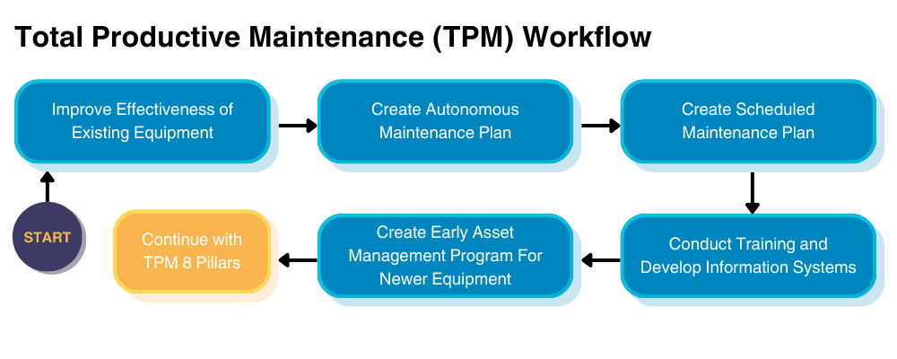 total productive maintenance workflow