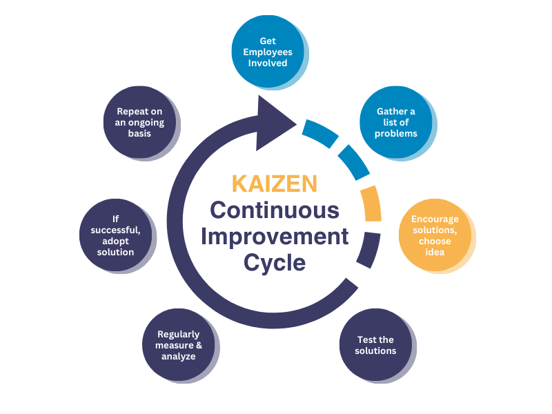 diagram of kaizen continuous improvement cycle