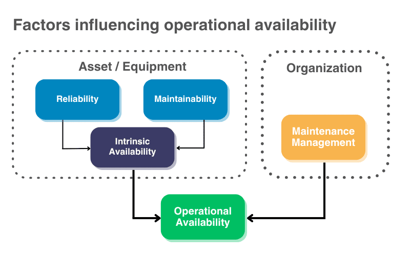 diagram of factors influencing operational availability