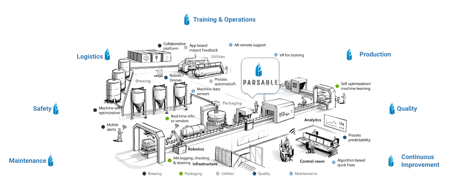 diagram of a smart factory using parsable