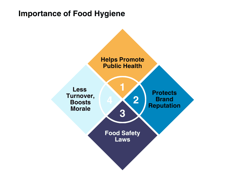 four important factors for food hygiene best practices